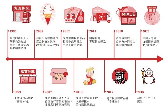 蜜雪冰城拟赴港ipo 全球化战略更进一步