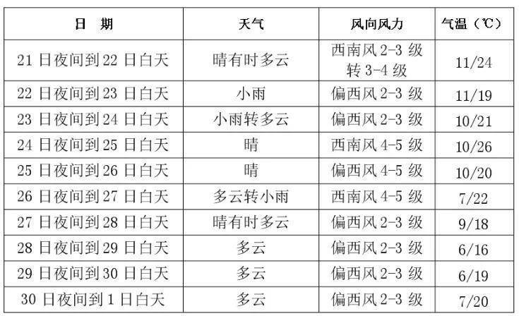 7级大风!长春未来天气