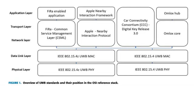 深度剖析，汽车UWB芯片哪家强？_腾讯新闻