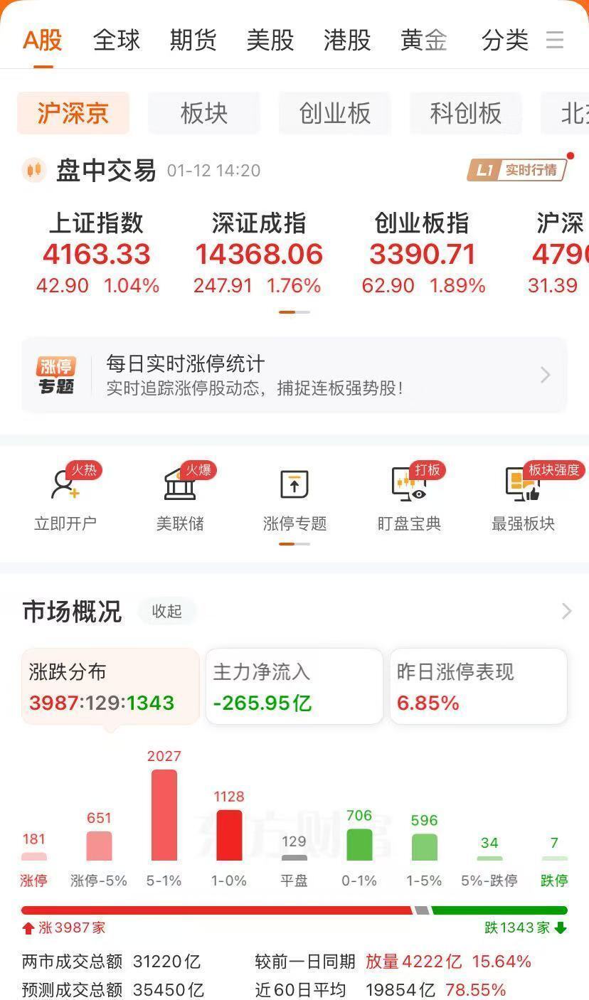 沪深两市成交额突破3万亿元！今天AI应用爆发，新“易中天”来了！这只股票跌停，午间发澄清公告-腾讯新闻