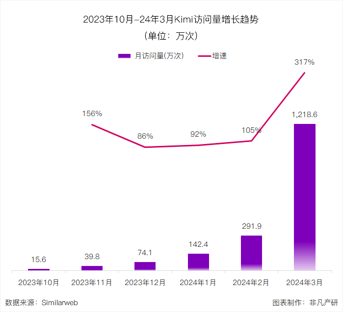 非凡产研：Kimi 3月访问量暴增至1219万，较2月增长317%！ · 原文图片 2