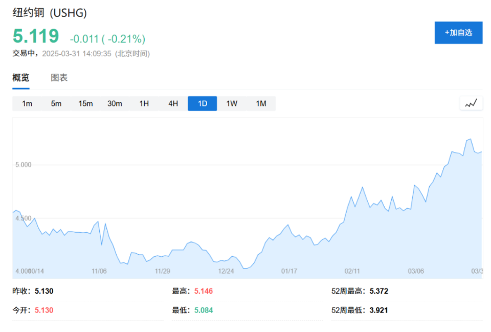 铜——今年最火的商品