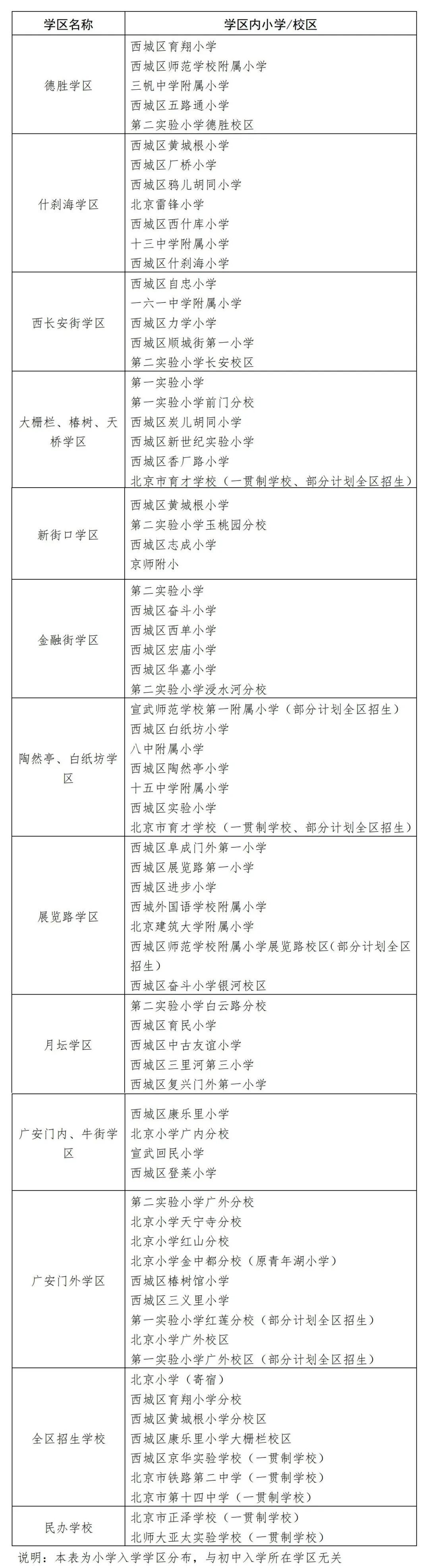 西城區2023年義務教育階段學區初中一覽表編輯 鄧淑紅