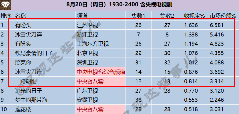 电视剧收视率排行榜，《一路朝阳》排在最后，第一收视1.626%_腾讯新闻