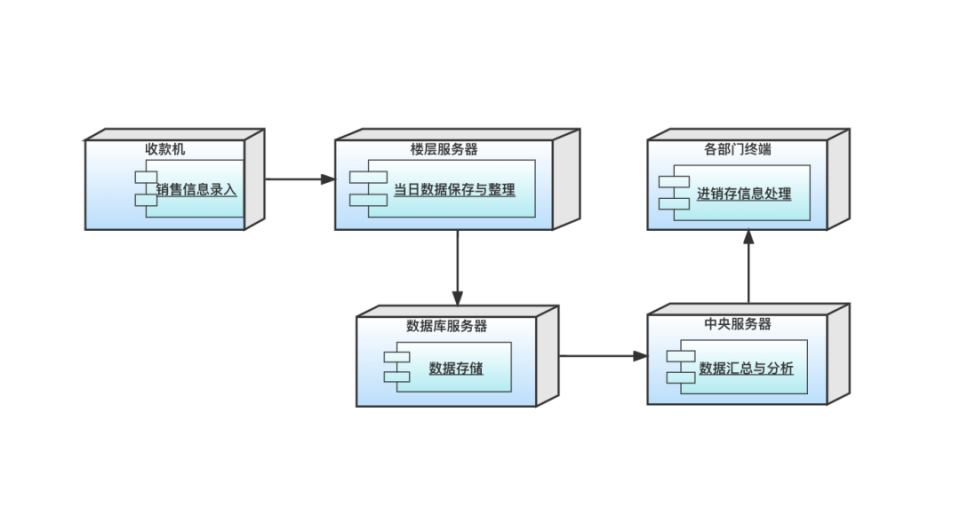 图文并茂分享uml之「部署图」_腾讯新闻