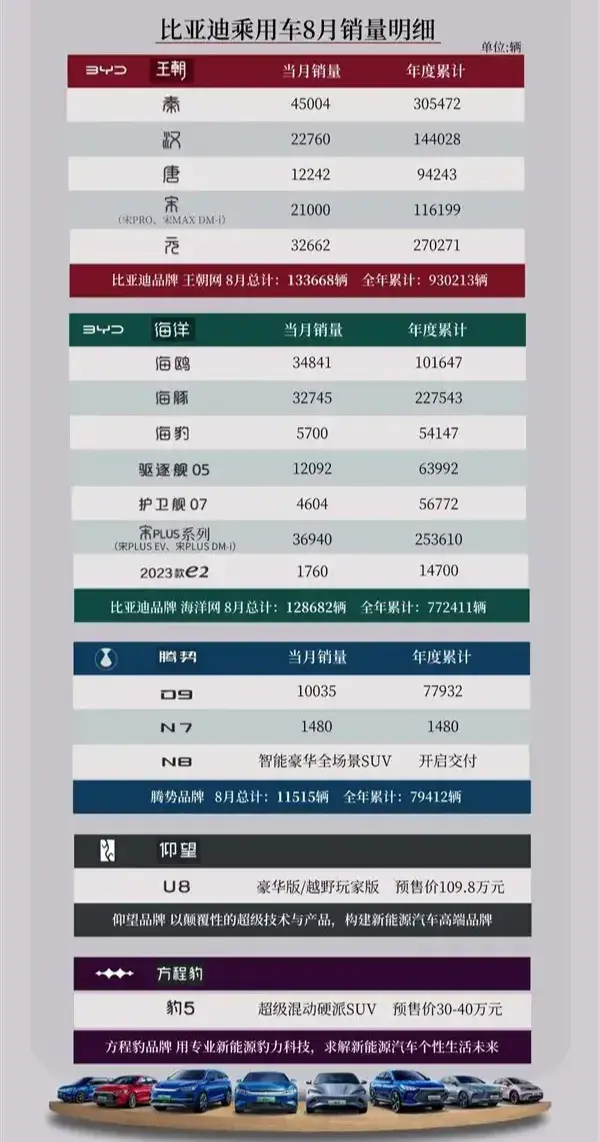 电动汽车销量排行榜_有点惨!8月纯电动汽车销量排名:ModelY强势登顶,深蓝S7破万(2)