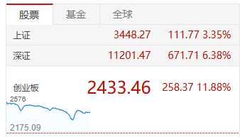 大盘调整？A股高开回落！沪指涨幅一度收窄至2.5％以内