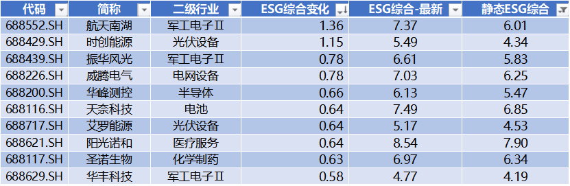 振华风光,威腾电气,华峰测控,天奈科技,艾罗能源,阳光诺和,圣诺生物