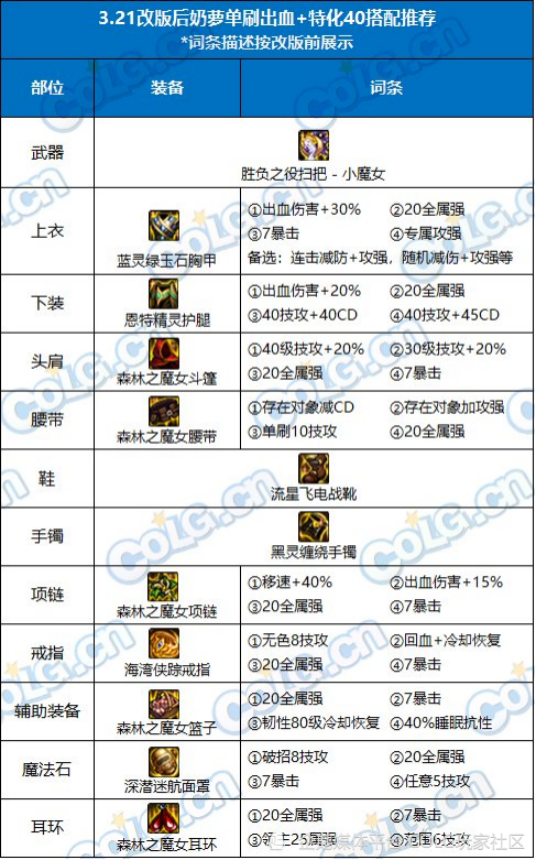 dnf攻略:提前备战装备改版,四奶输出&辅助搭配指南_腾讯新闻