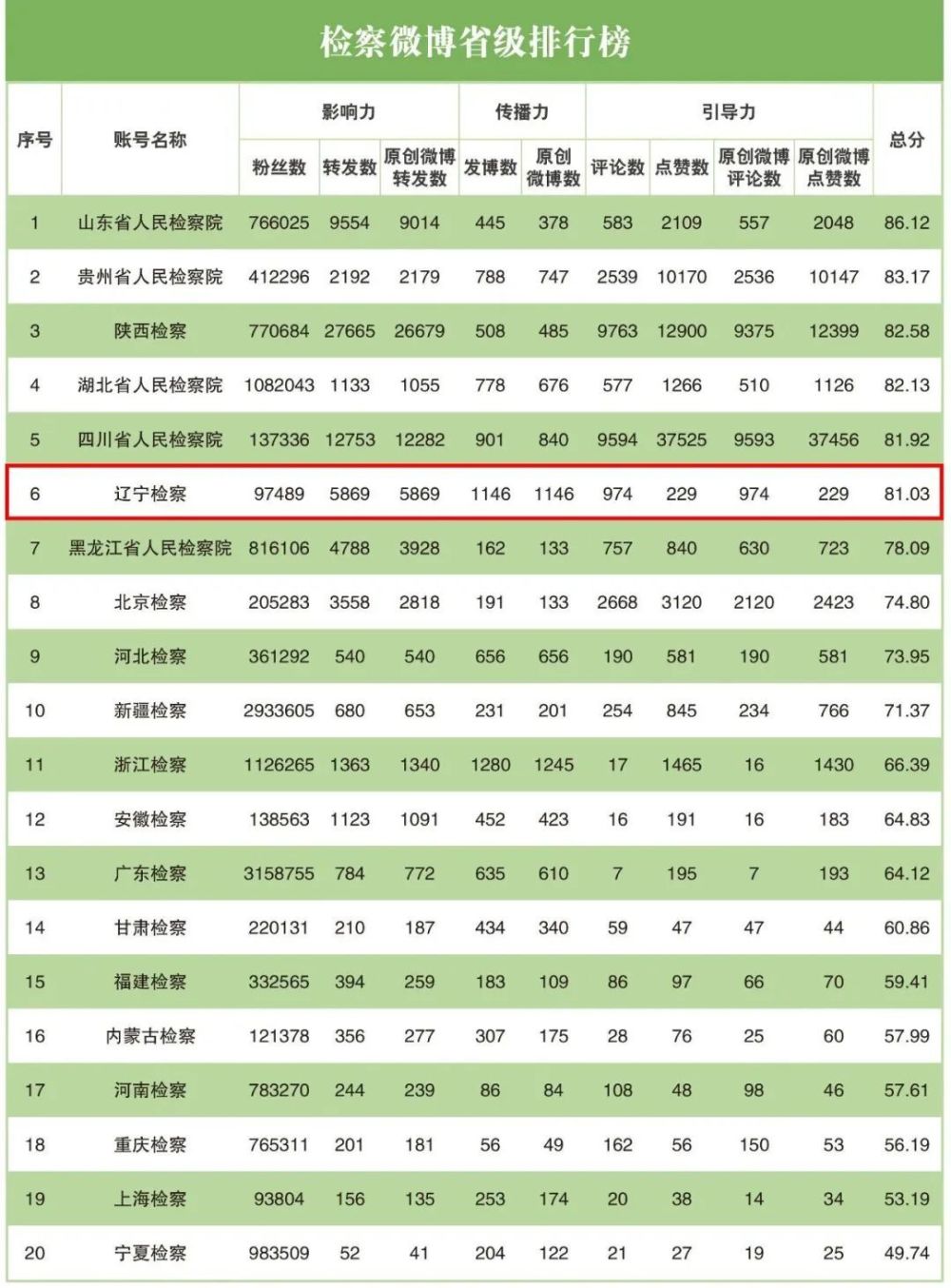 新媒体排行榜_2023年1月“互联网+检察”新媒体指数排行榜发布(2)