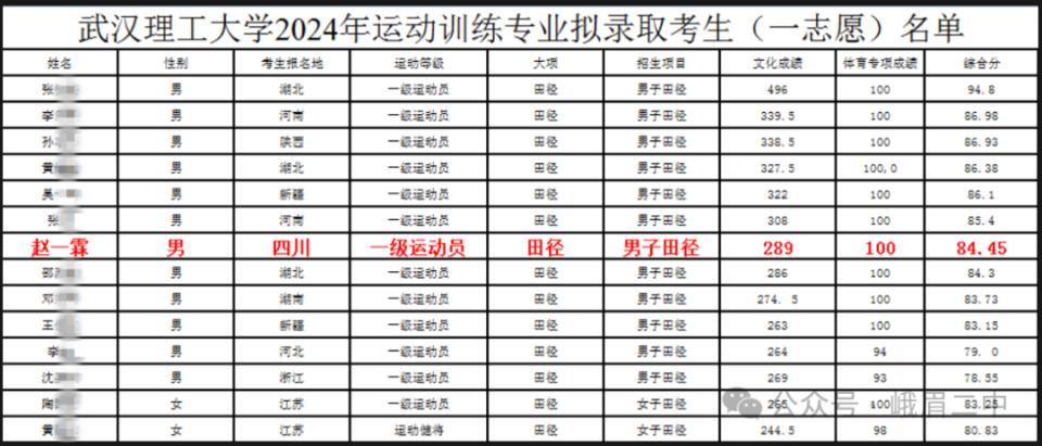 峨眉二中这位少年提前"跑进"全国重点大学!