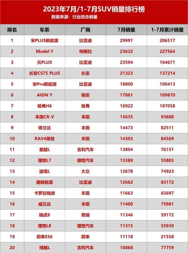 suv排行榜2020_紧凑型suv排行榜20万左右的suv排行榜前十名(2)
