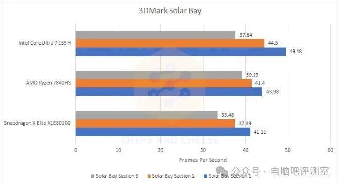 在 passmark 基准测试的 gpu 性能方面,配备 adreno gpu 的高通骁龙 x