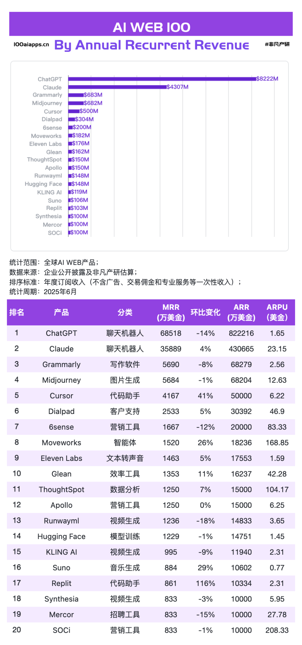 告别“大而全”！6月新趋势：那些“小而精”的AI应用悄悄逆袭上位 · 原文图片 1