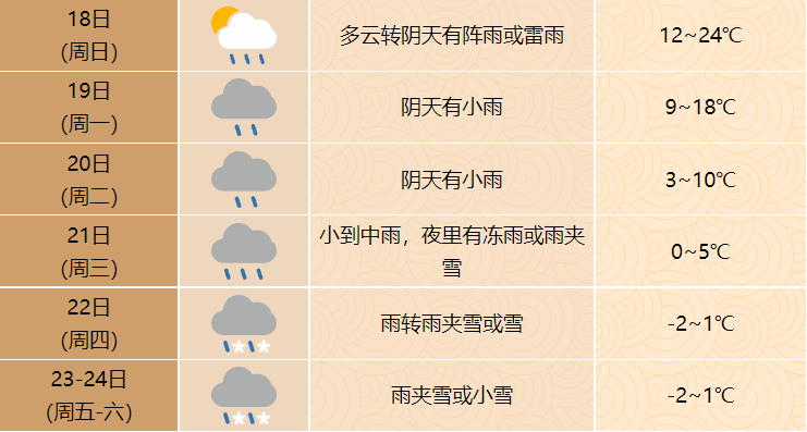 庐江一周天气预报