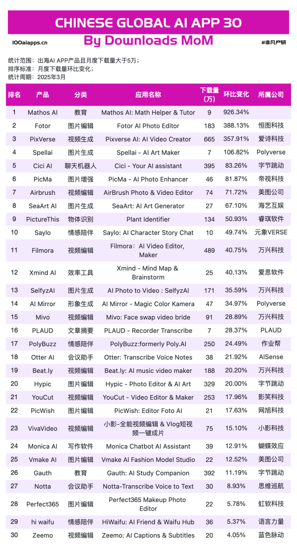 Manus母公司海外融资后估值升至5亿美金，出海AI应用美元叙事已开场 · 原文图片 8