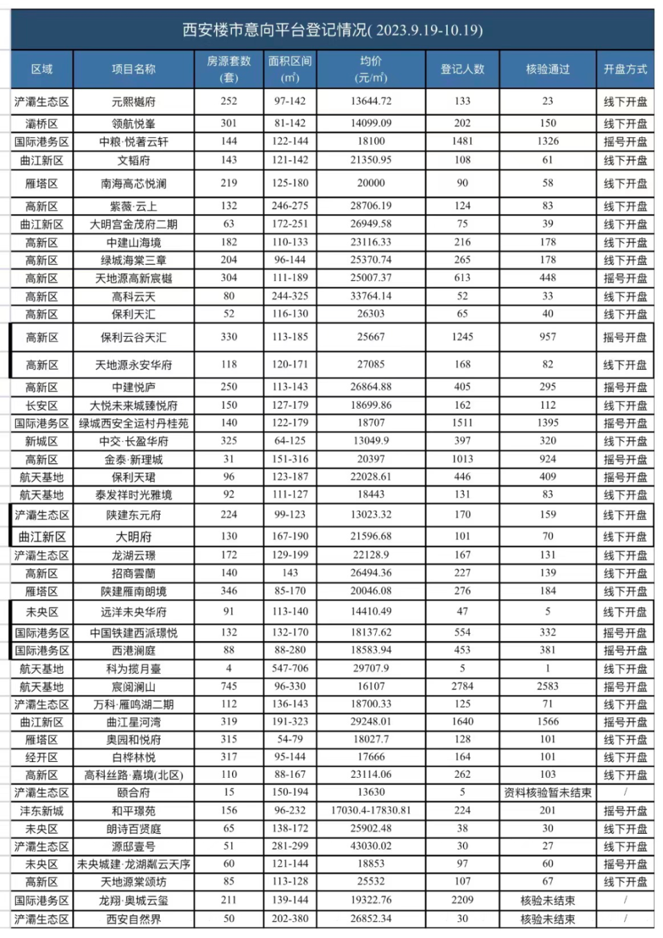新政满月后，西安楼市“火”起来了吗？_腾讯新闻