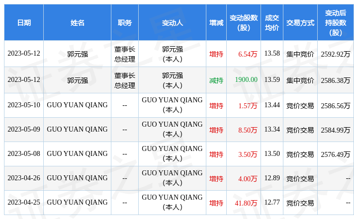 联诚精密5月12日公司高管郭元强增持公司股份合计635万股