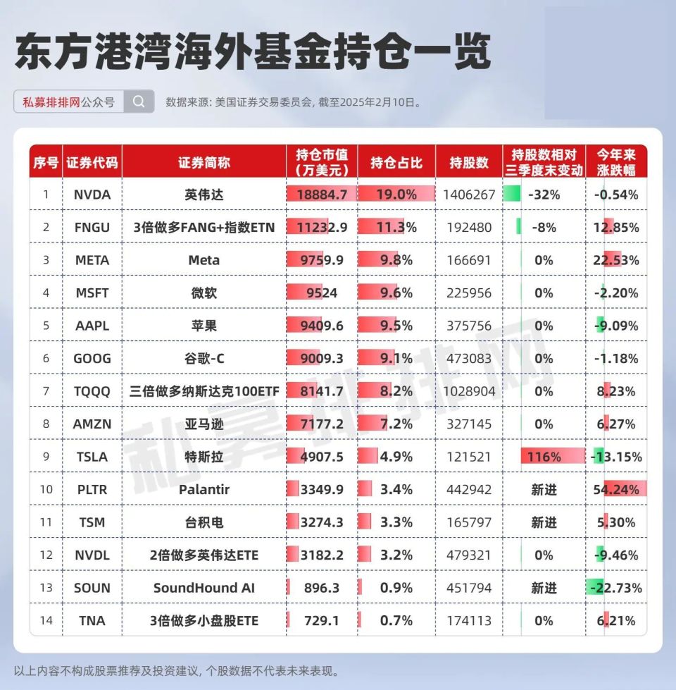 但斌最新持仓、观点、业绩揭晓！减仓英伟达，擒获AI大牛股！-腾讯新闻
