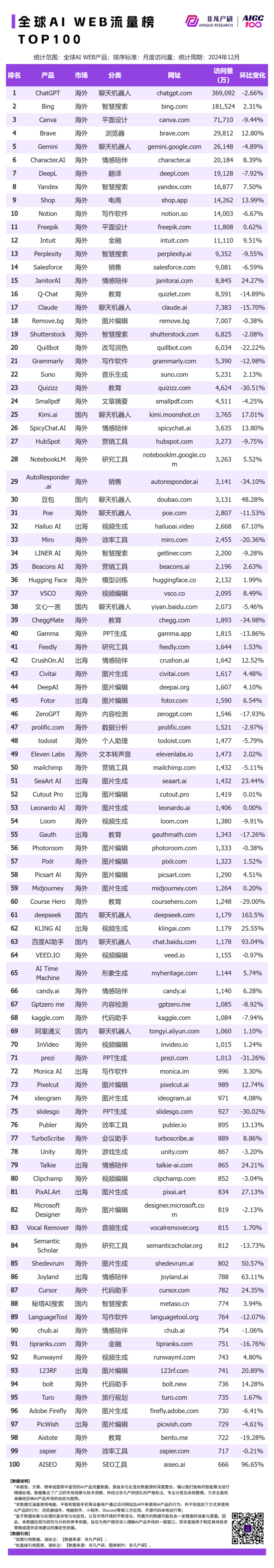 非凡产研：2024年12月全球AI应用流量榜单 · 原文图片 1