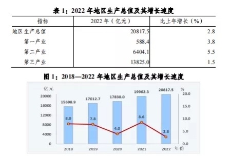 2022年成都市人均gdp,可支配收入公布_腾讯新闻