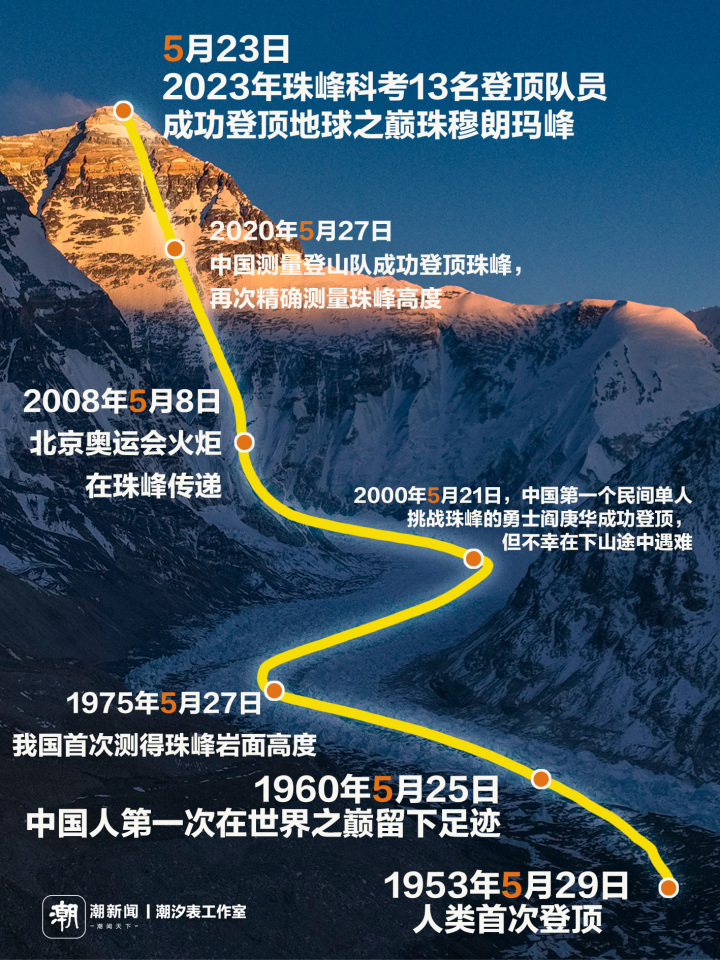 潮汐表丨普通人登一次珠峰需要花费多少钱