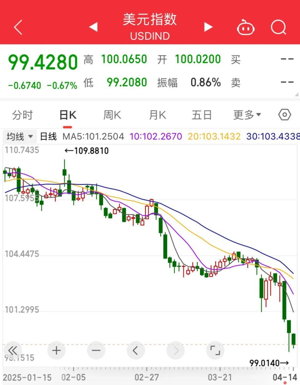 股债汇三杀！美元连跌五日！美国市场巨震，华尔街：还要跌！-腾讯新闻