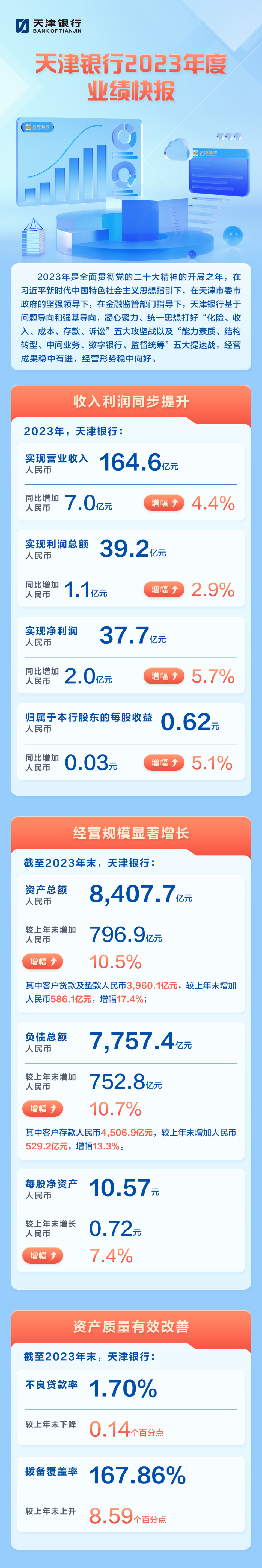 天津银行业绩快报:2023年营收净利稳步增长 可持续发展基础不断夯实
