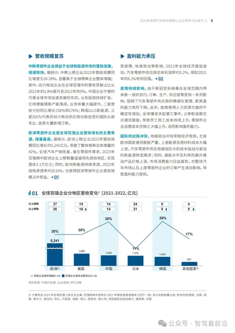 2023全球汽车供应链核心企业竞争力白皮书