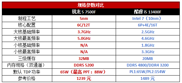 锐龙5 7500F成为千元价位新首选，怎样买才能更实惠？-腾讯新闻