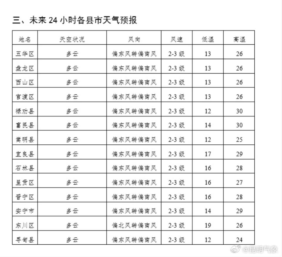 多云,12～26℃芒市:多云,18～31℃香格里拉:多云转小雨,2～14℃蒙自