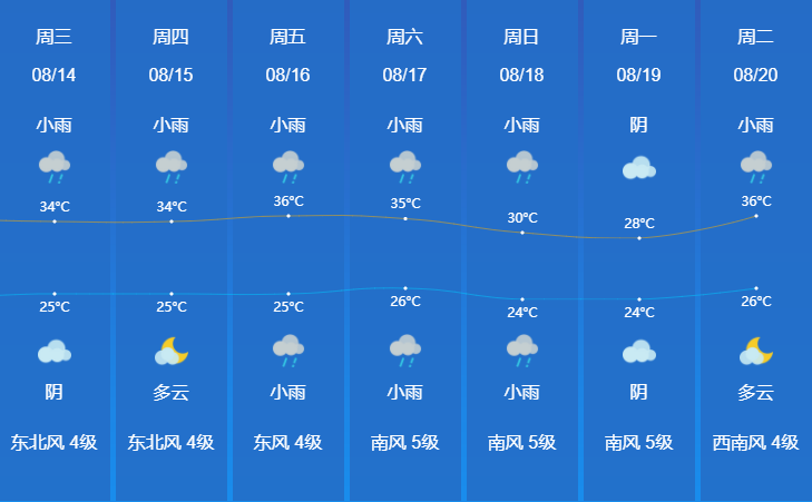 据其他天气预报软件消息下周赣州将有短时间降温天气最高气温将跌至28