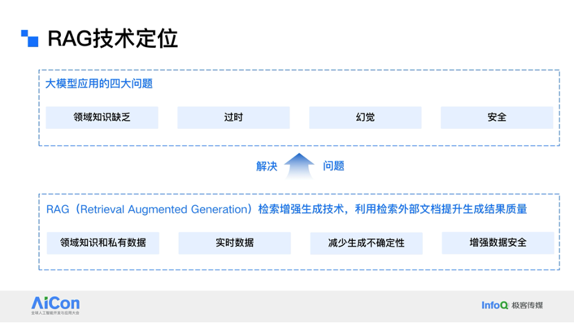 文档解析与向量化技术加速 RAG 应用落地_腾讯新闻