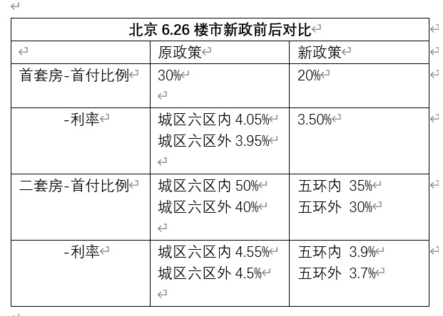 北京购房首付与利率降至历史最低水平_腾讯新闻