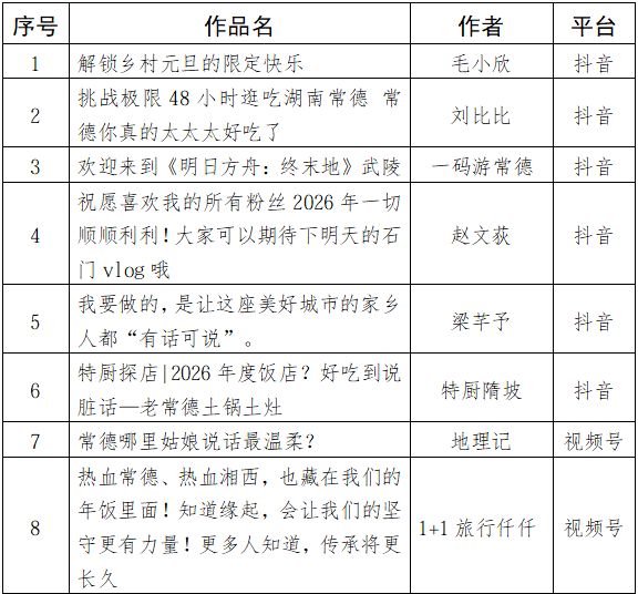 常德市1月份网络传播正能量优秀自媒体账号和作品出炉_