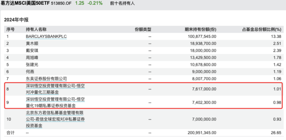 搜狐新聞：118186澳彩今晚開獎(jiǎng)結(jié)果查詢圖1誰在瘋狂入手QDII？有地方國資買成納指100ETF第一大持有人