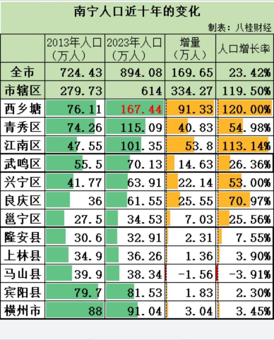 南宁城区人口图片