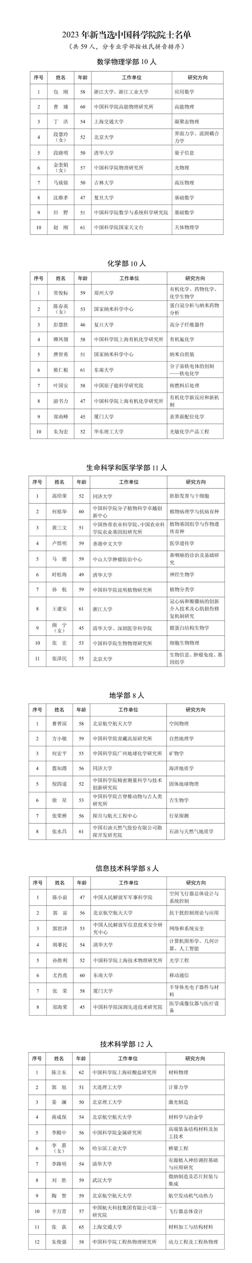 2023年当选中国工程院院士名单(共74人,分学部按姓氏拼音排序)部分