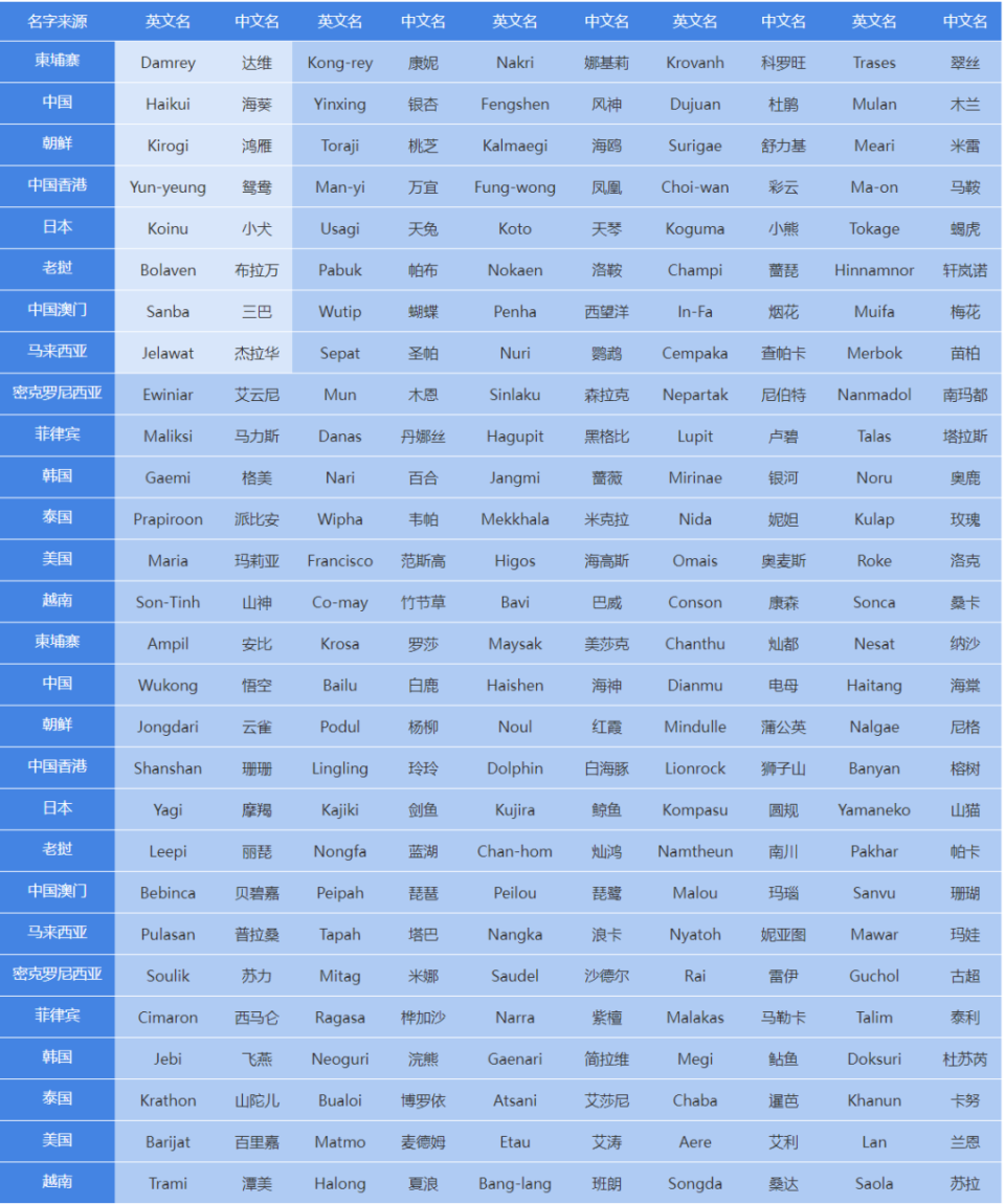 市气象服务中心介绍,台风由14个国家和地区各选10个名字循环使用,部分