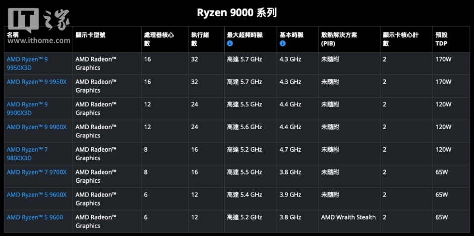 AMD 锐龙 5 9600 处理器跑分曝光：与 9600X 几乎相同_腾讯新闻