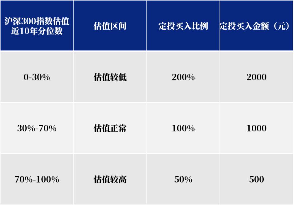 3000點(diǎn)以下，可以開始定投了嗎？