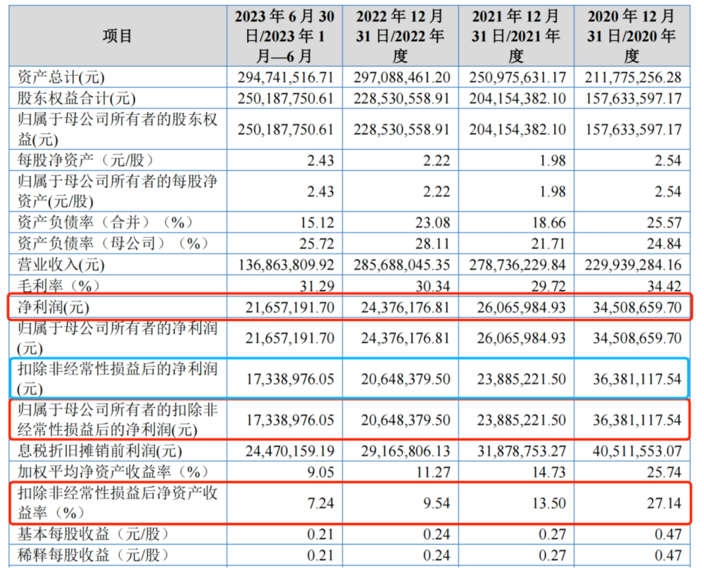 护航科技IPO：净资产收益率持续下滑，应收账款回款速度放慢-腾讯新闻