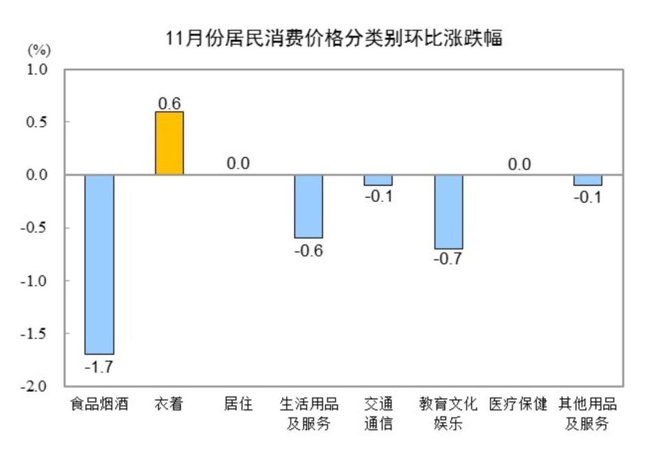 2024年11月份居民消费价格同比上涨0.2%