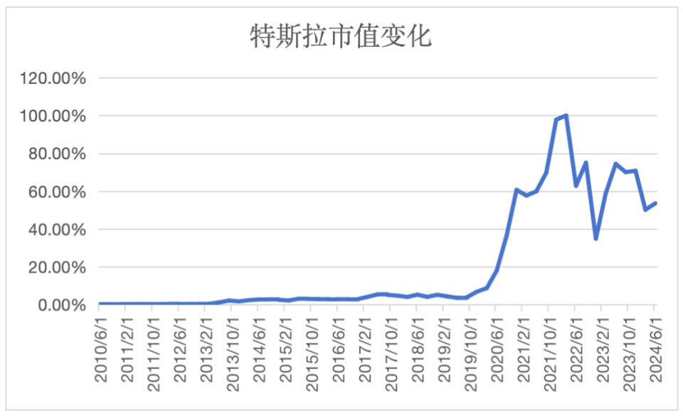 偉大是熬出來的：以英偉達(dá)和特斯拉為例