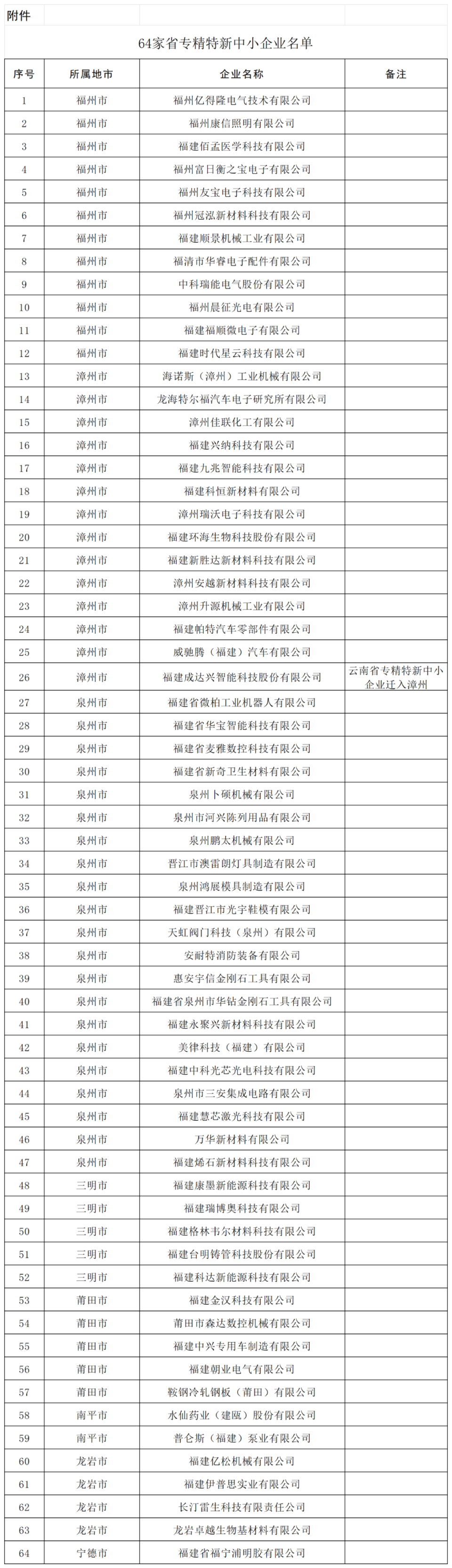 福建中小型企业名录