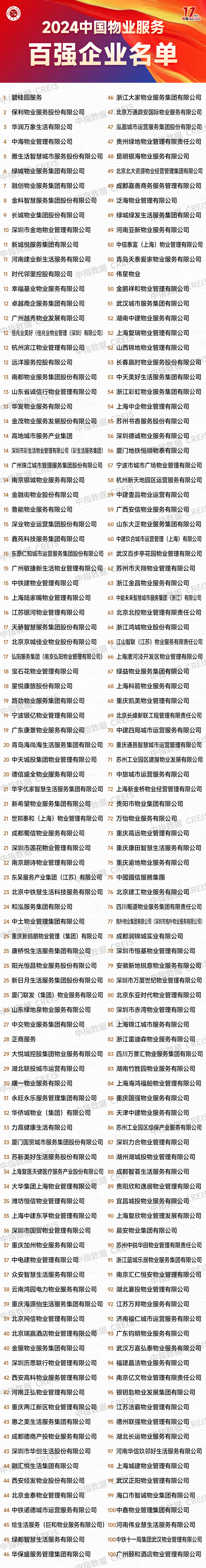 2024中国物业服务百强企业研究报告_腾讯新闻