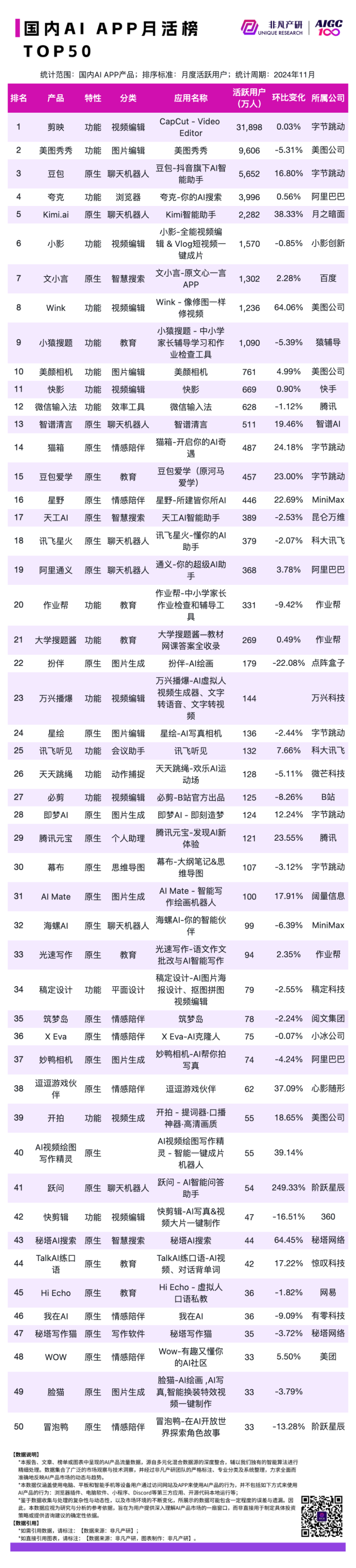 2024 年 11 月 AI 行业榜｜APP榜，包含下载、月活、时长、粘性和畅销榜单，区分全球、国内和出海 · 原文图片 12