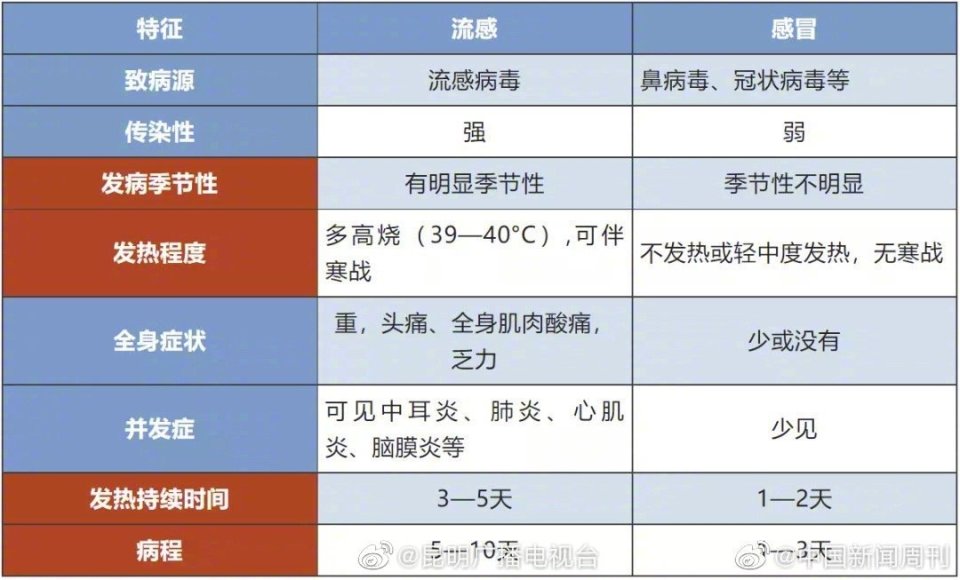 甲流症状（感染甲流会有全身症状）