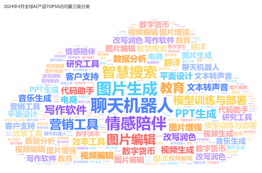 非凡产研：2024年4月全球AIGC行业月报-流量篇 · 原文图片 21