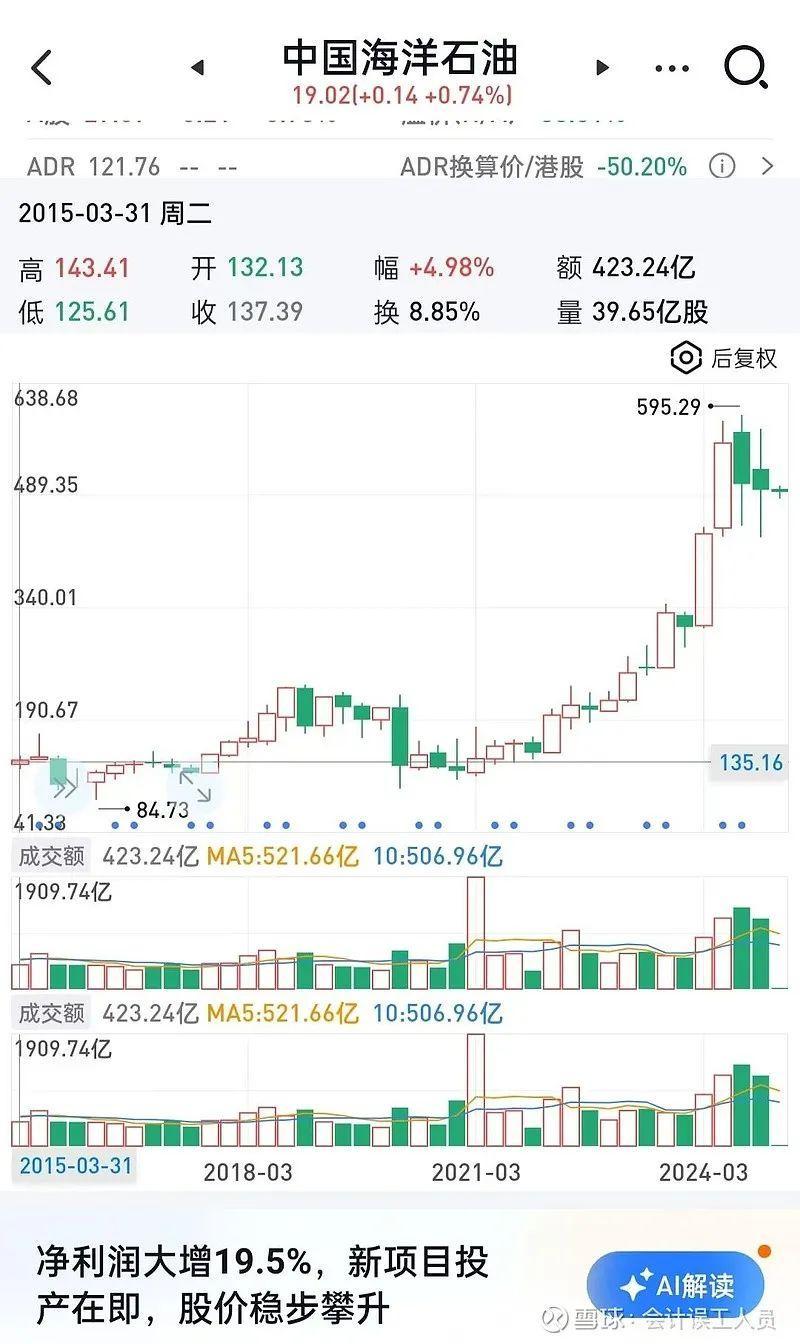 中海油H的历史性价比参数-腾讯新闻